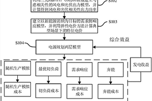 考慮需求響應(yīng)和綜合效益的送端電網(wǎng)電源規(guī)劃方法