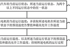 汽車的電機(jī)控制方法、裝置、汽車、存儲(chǔ)介質(zhì)及處理器