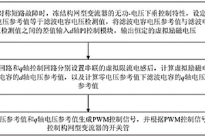 限制對(duì)稱短路故障下構(gòu)網(wǎng)型變流器過電流的方法及系統(tǒng)