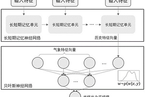 基于貝葉斯-長(zhǎng)短期記憶神經(jīng)網(wǎng)絡(luò)的光伏出力概率分布預(yù)測(cè)方法