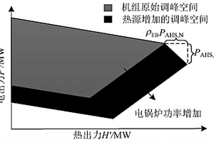 含附加熱源的熱電聯(lián)合系統(tǒng)風(fēng)電消納能力監(jiān)測方法