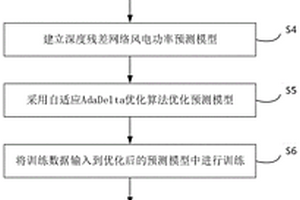 基于自適應(yīng)深度殘差網(wǎng)絡(luò)的超短期風(fēng)電功率預(yù)測(cè)方法