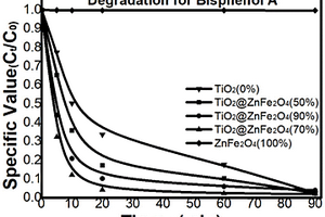 {001}晶面TiO<Sub>2</Sub>@ZnFe<Sub>2</Sub>O<Sub>4</Sub>異質(zhì)結(jié)光催化材料的制備方法