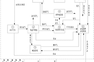 生物質(zhì)間接液化制合成油工藝及其系統(tǒng)