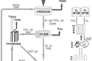 兩步式熱化學(xué)循環(huán)分解水進(jìn)行制氫和產(chǎn)電的方法及系統(tǒng)