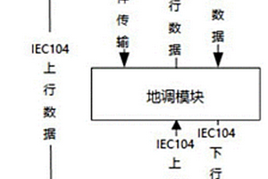 儲(chǔ)能電站調(diào)控系統(tǒng)及通信控制方法