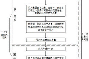 針對社區(qū)微網(wǎng)端對端交易的兩階段競價方法