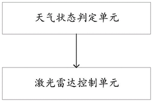 車輛激光雷達(dá)控制系統(tǒng)及控制方法