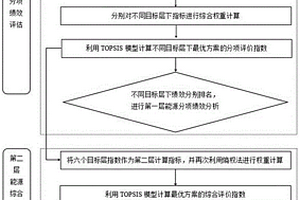 基于熵權(quán)TOPSIS模型的雙層能源績效評(píng)估系統(tǒng)