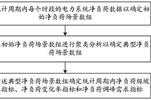 預(yù)估電力系統(tǒng)需求方法及相關(guān)設(shè)備