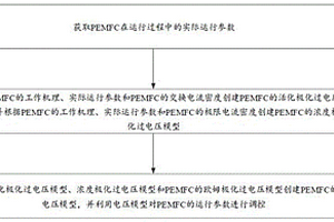 PEMFC的參數(shù)調(diào)控方法、裝置、設(shè)備及介質(zhì)