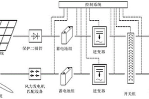 基于理想點(diǎn)法的風(fēng)光聯(lián)合發(fā)電系統(tǒng)有功協(xié)調(diào)控制方法