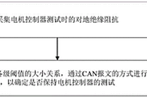 基于CAN總線(xiàn)控制的電機(jī)控制器絕緣檢測(cè)方法及系統(tǒng)