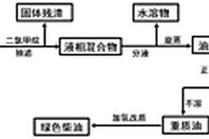 油莎豆熱化學(xué)轉(zhuǎn)化聯(lián)產(chǎn)“生物柴油”和“綠色柴油”的方法