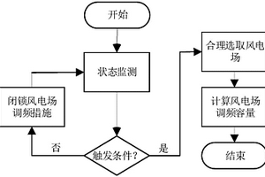 基于功率擾動(dòng)值響應(yīng)的風(fēng)機(jī)調(diào)頻控制方法