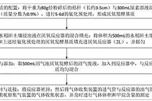 沼液在水稻秸稈厭氧發(fā)酵產(chǎn)生物甲烷的應用方法