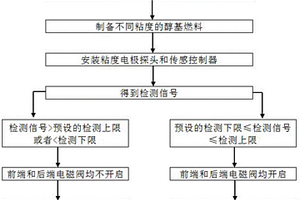 利用醇基燃料粘度控制智能燃燒器點火自動識別的方法