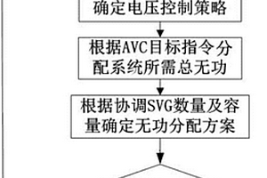 用于AVC接入型變電站的電壓無(wú)功快速控制方法