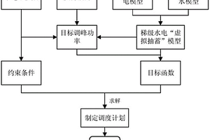 梯級(jí)水電虛擬抽蓄電站調(diào)度方法