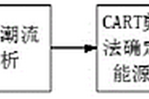 基于CART剪枝算法的電網(wǎng)能源成分分解及能源溯源算法