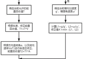 基于方向盤轉(zhuǎn)角和轉(zhuǎn)向速率的能量回收控制方法