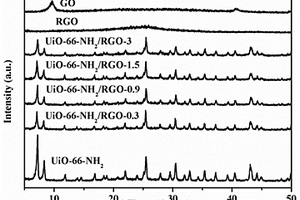 UiO-66-NH2和RGO界面共價鍵修飾的光催化劑的制備方法及應(yīng)用