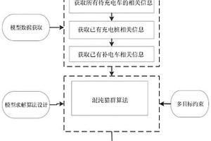 基于混沌貓群算法的移動補電車調(diào)度方法及其系統(tǒng)