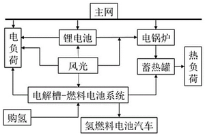 計及氫氣交易的電氫熱耦合多能互補(bǔ)微電網(wǎng)優(yōu)化配置方法