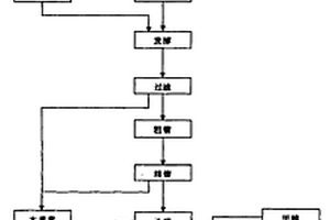 利用植物秸稈制備乙醇及合成汽油的工藝方法