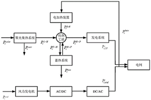 含電加熱裝置的光熱電站建模與風(fēng)電場協(xié)調(diào)優(yōu)化方法