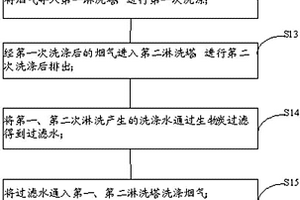 減少制備生物炭過(guò)程中煙氣排放的方法