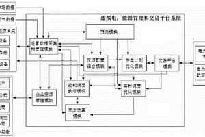 虛擬電廠能源管理和電力交易的智能管理系統(tǒng)及其優(yōu)化運(yùn)行方法