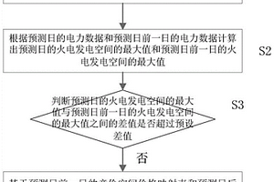 電力價(jià)格的預(yù)測(cè)方法和裝置