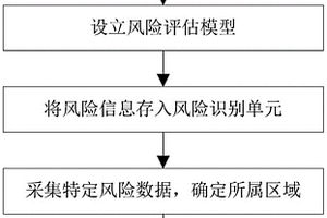 運(yùn)用大數(shù)據(jù)分析與風(fēng)險(xiǎn)識(shí)別實(shí)現(xiàn)安全管控方法及系統(tǒng)