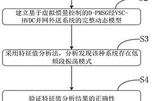 直驅(qū)永磁風(fēng)電機(jī)組經(jīng)VSC-HVDC并網(wǎng)穩(wěn)定控制分析方法