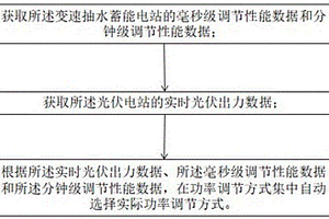 光伏與抽水蓄能協(xié)調(diào)控制的方法及系統(tǒng)