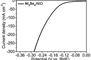 Ni<sub>3</sub>Se<sub>4</sub>/NiO異質(zhì)結(jié)復(fù)合材料的制備方法及應(yīng)用