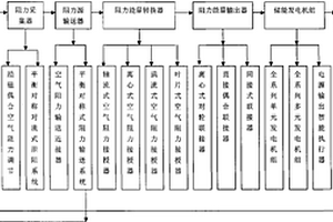 自動(dòng)泄阻式空氣阻力儲(chǔ)能發(fā)電機(jī)組