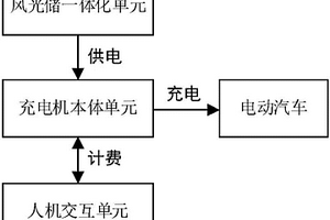 電動汽車風光儲一體化充電樁