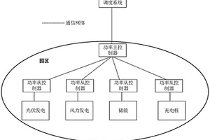 園區(qū)功率控制系統(tǒng)