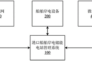 港口船舶岸電儲(chǔ)能電站管理系統(tǒng)