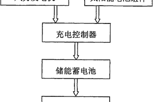 家用風(fēng)光互補(bǔ)電源