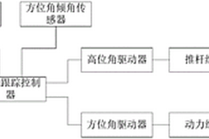 自動(dòng)跟蹤式太陽(yáng)灶