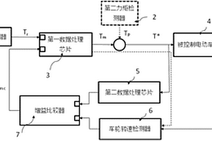 載重和坡度自適應(yīng)的電動(dòng)車輛控制系統(tǒng)