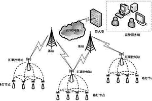 物聯(lián)網(wǎng)太陽能路燈智能控制系統(tǒng)