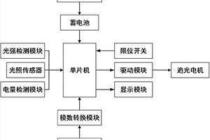 可測量旋轉(zhuǎn)角度的太陽能追光系統(tǒng)