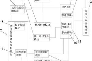 利用熱網(wǎng)儲(chǔ)能提高供暖期電網(wǎng)調(diào)峰調(diào)頻性能的系統(tǒng)