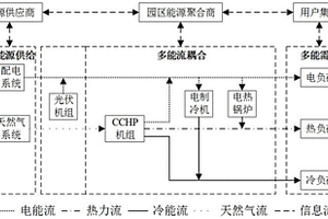 綜合能源園區(qū)能源協(xié)調(diào)優(yōu)化運(yùn)行方法及系統(tǒng)