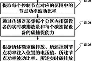 微電分區(qū)碳排放管理方法、系統(tǒng)、介質(zhì)及設備