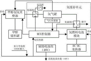 通信基站用甲醇燃料電池后備電源